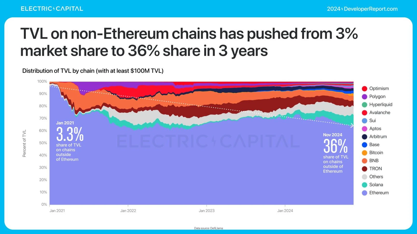 Electric Capital报告:3.9万新开发者加入,Solana是新开发者最多的生态系统