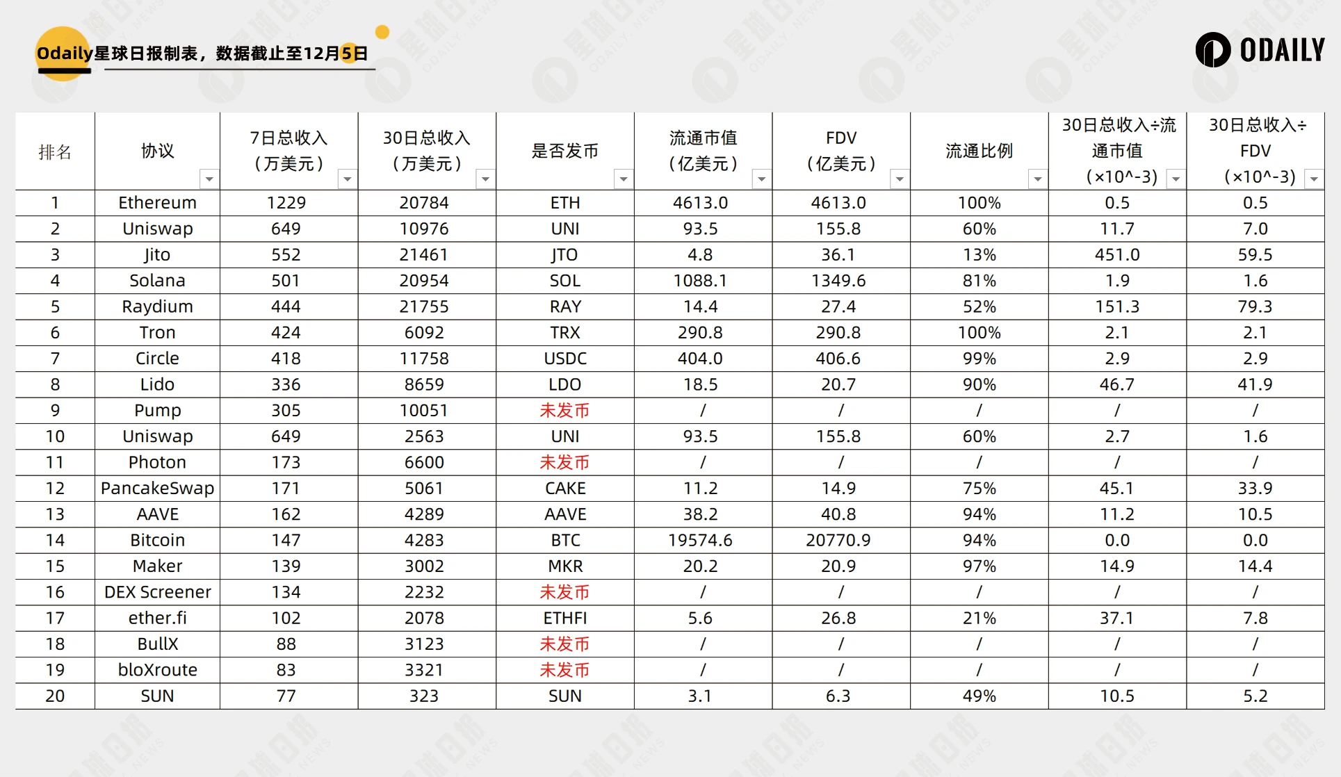 Curve一月6倍,协议收入角度透视谁是真正的“价值币”?