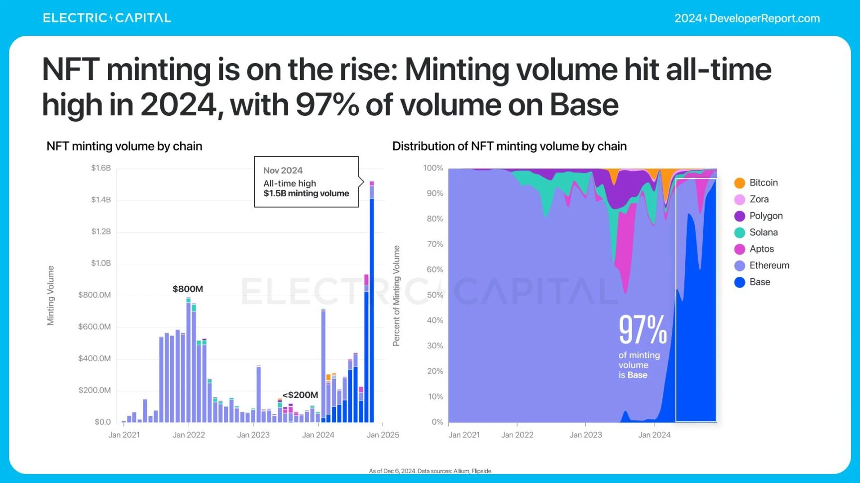 Electric Capital报告:3.9万新开发者加入,Solana是新开发者最多的生态系统