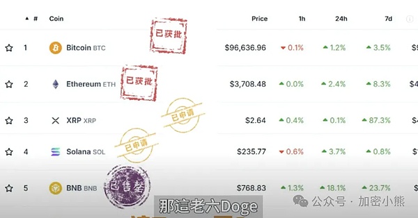 狗狗币ETF即将问世  这币要上Coinbase  马上翻倍  AVAX更新来袭  Neiro和PNut还有救吗 - 金色财经