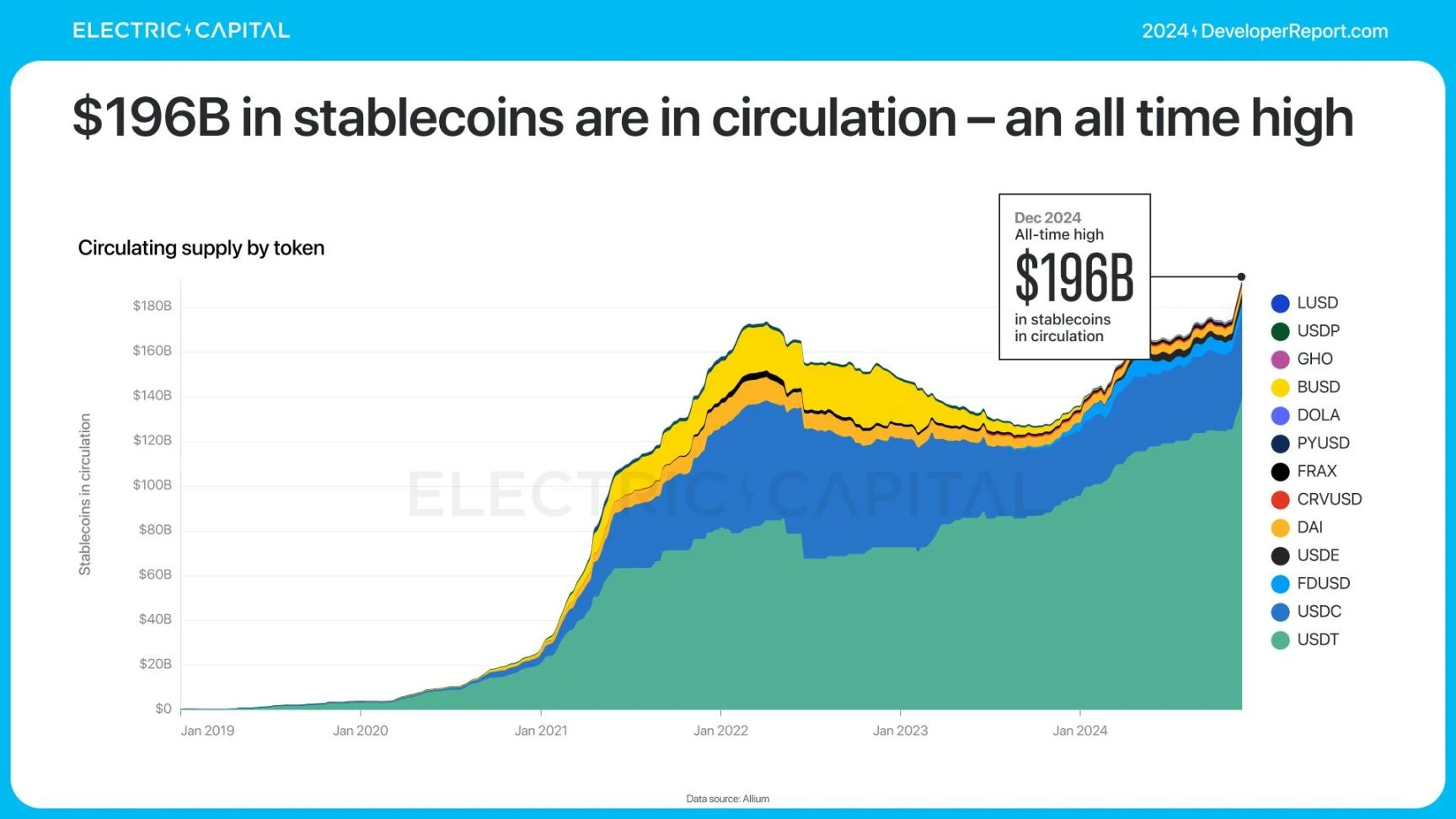 Electric Capital报告:3.9万新开发者加入,Solana是新开发者最多的生态系统