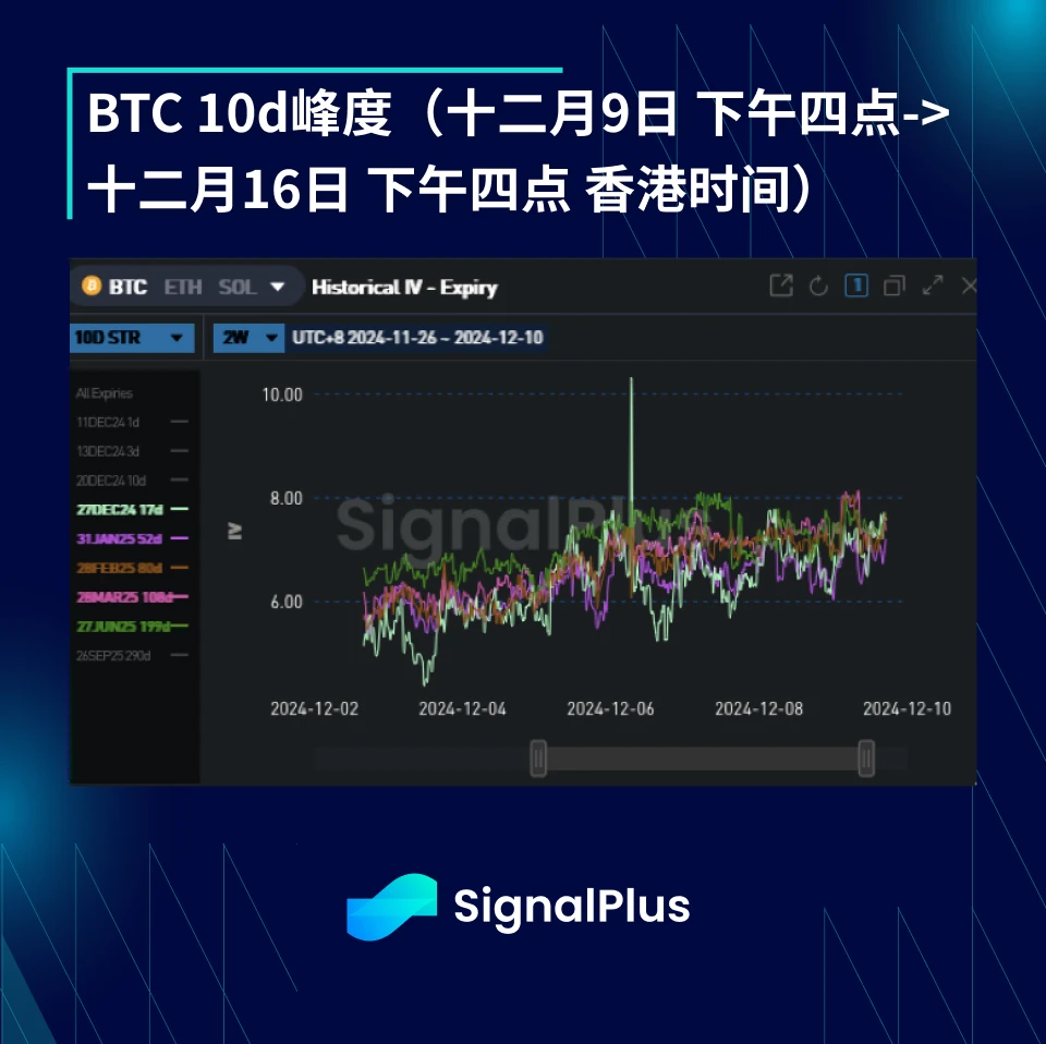 BTC波动率周回顾(12月9日-12月16日)