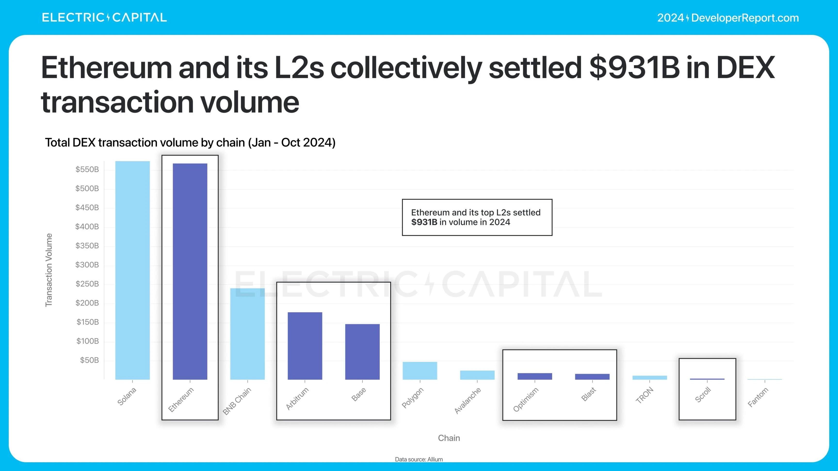 Electric Capital报告:3.9万新开发者加入,Solana是新开发者最多的生态系统