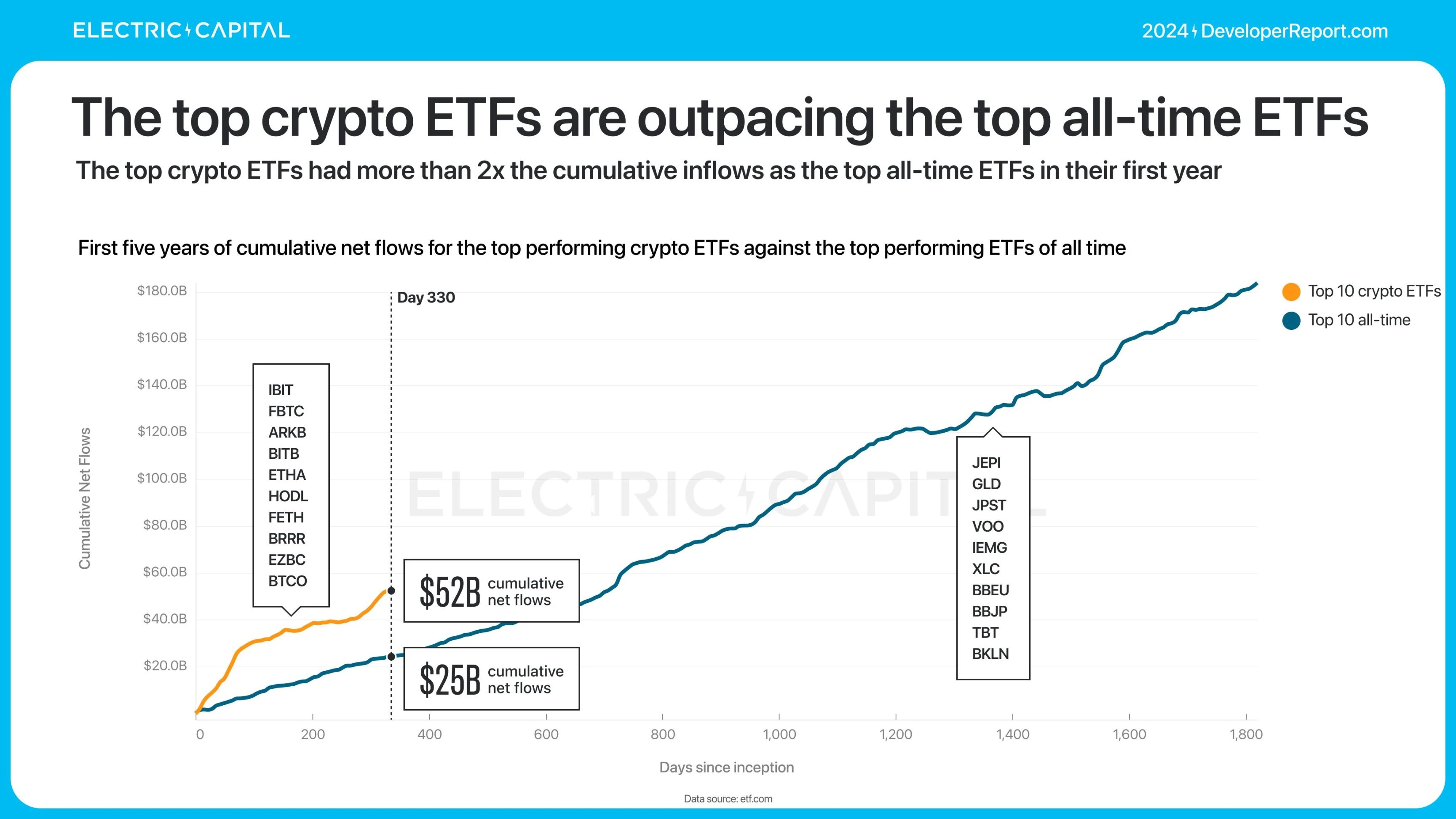Electric Capital报告:3.9万新开发者加入,Solana是新开发者最多的生态系统