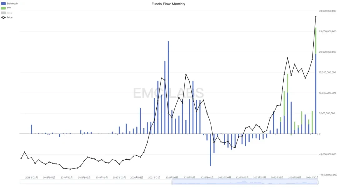 EMC Labs 11月报告:BTC直逼10万美元,汹涌流动性再启加密牛市