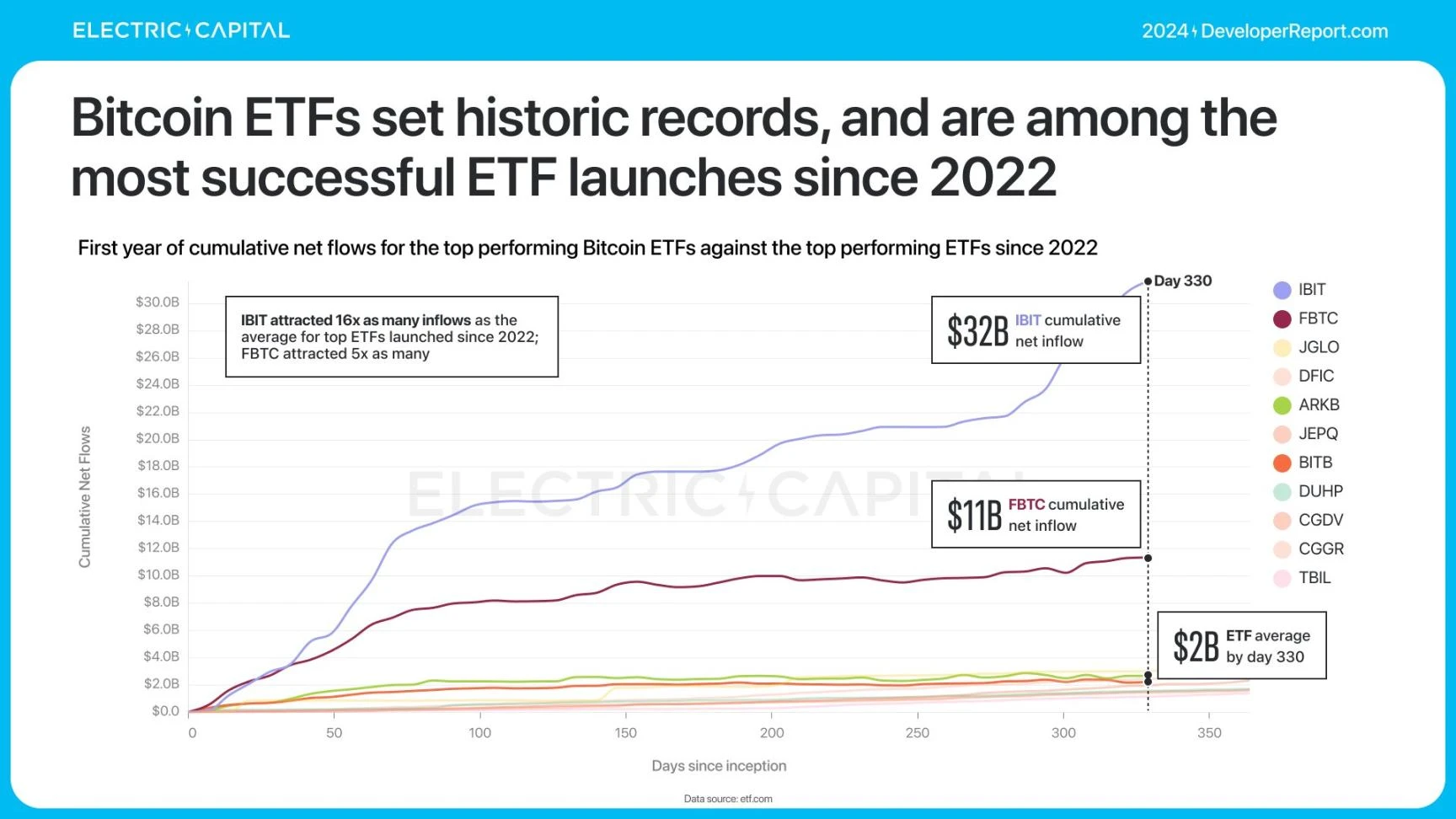 Electric Capital报告:3.9万新开发者加入,Solana是新开发者最多的生态系统