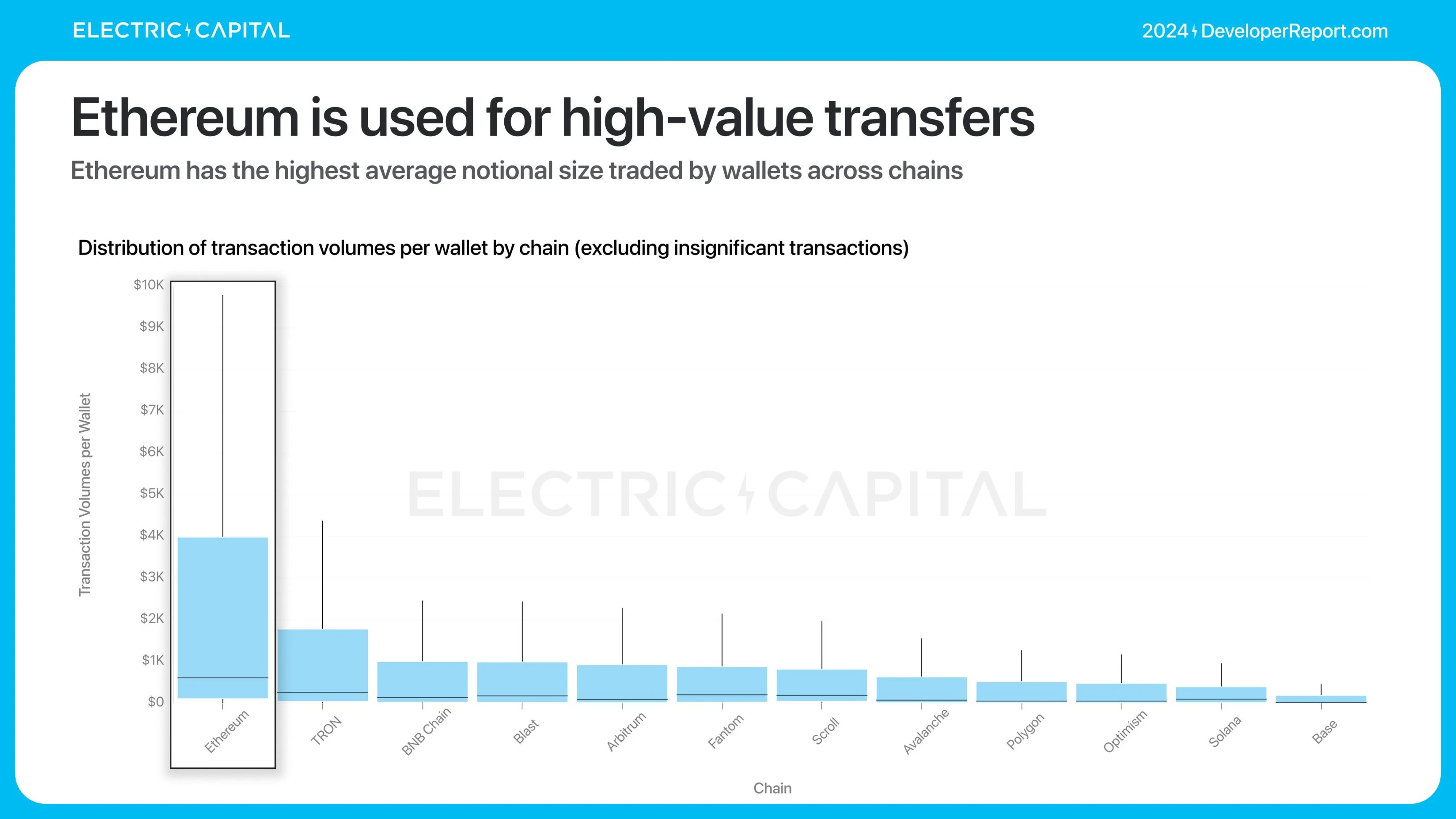 Electric Capital报告:3.9万新开发者加入,Solana是新开发者最多的生态系统