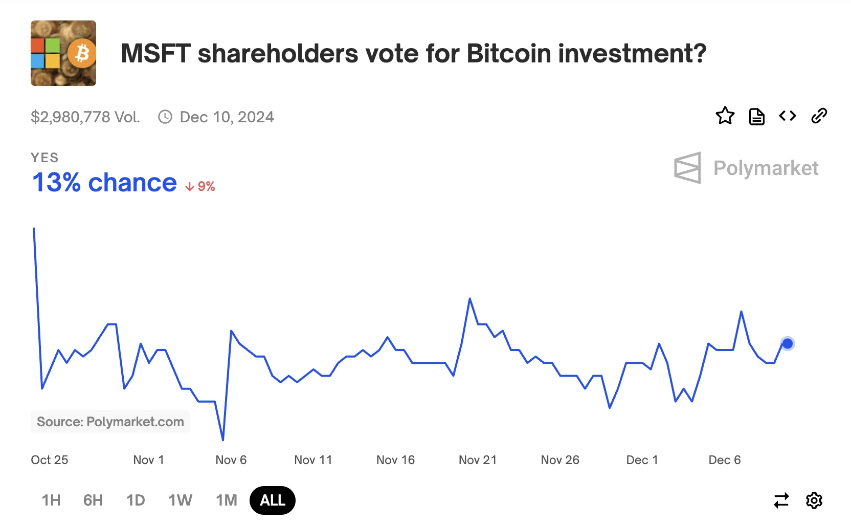 36小时后,手握784亿美元的微软将决定是否投资BTC