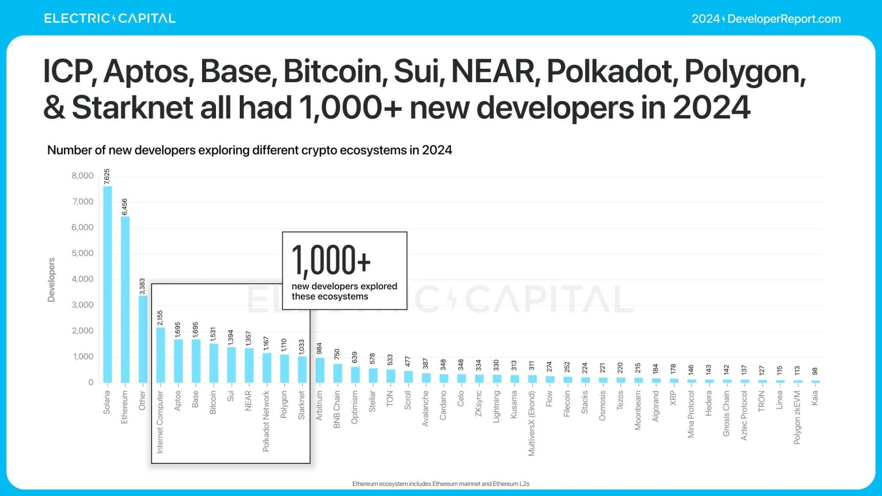 Electric Capital报告:3.9万新开发者加入,Solana是新开发者最多的生态系统