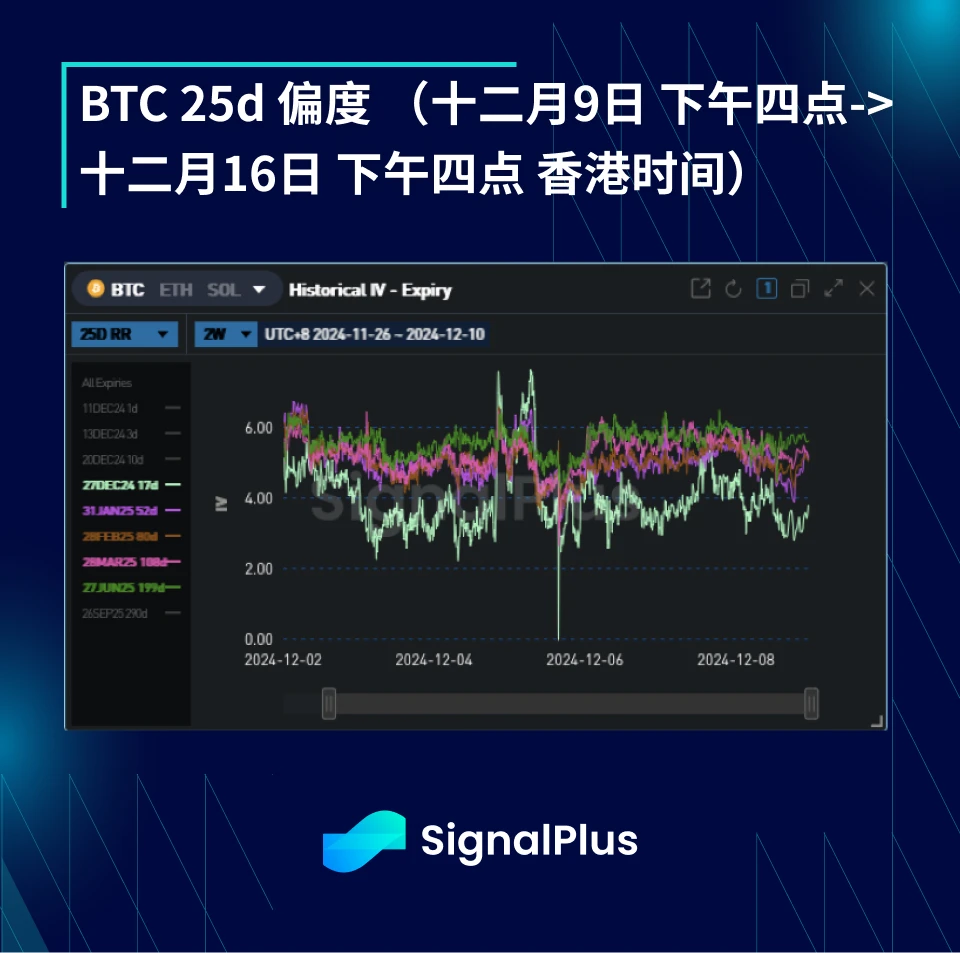 BTC波动率周回顾(12月9日-12月16日)