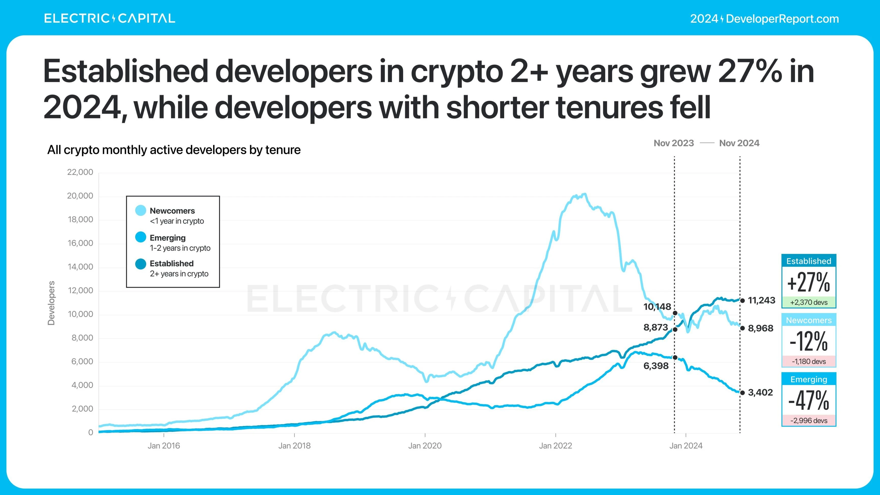 Electric Capital报告:3.9万新开发者加入,Solana是新开发者最多的生态系统