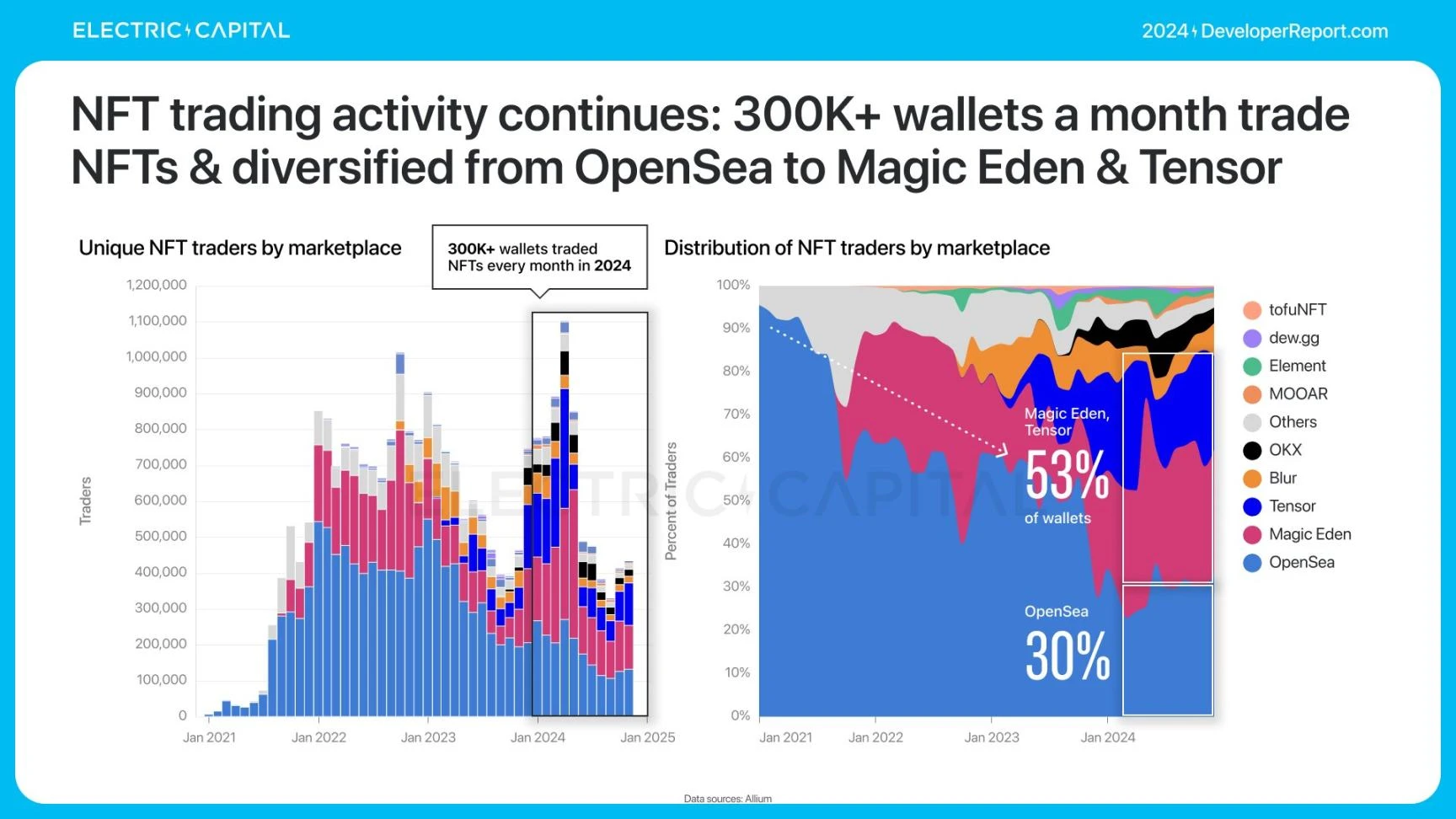 Electric Capital报告:3.9万新开发者加入,Solana是新开发者最多的生态系统