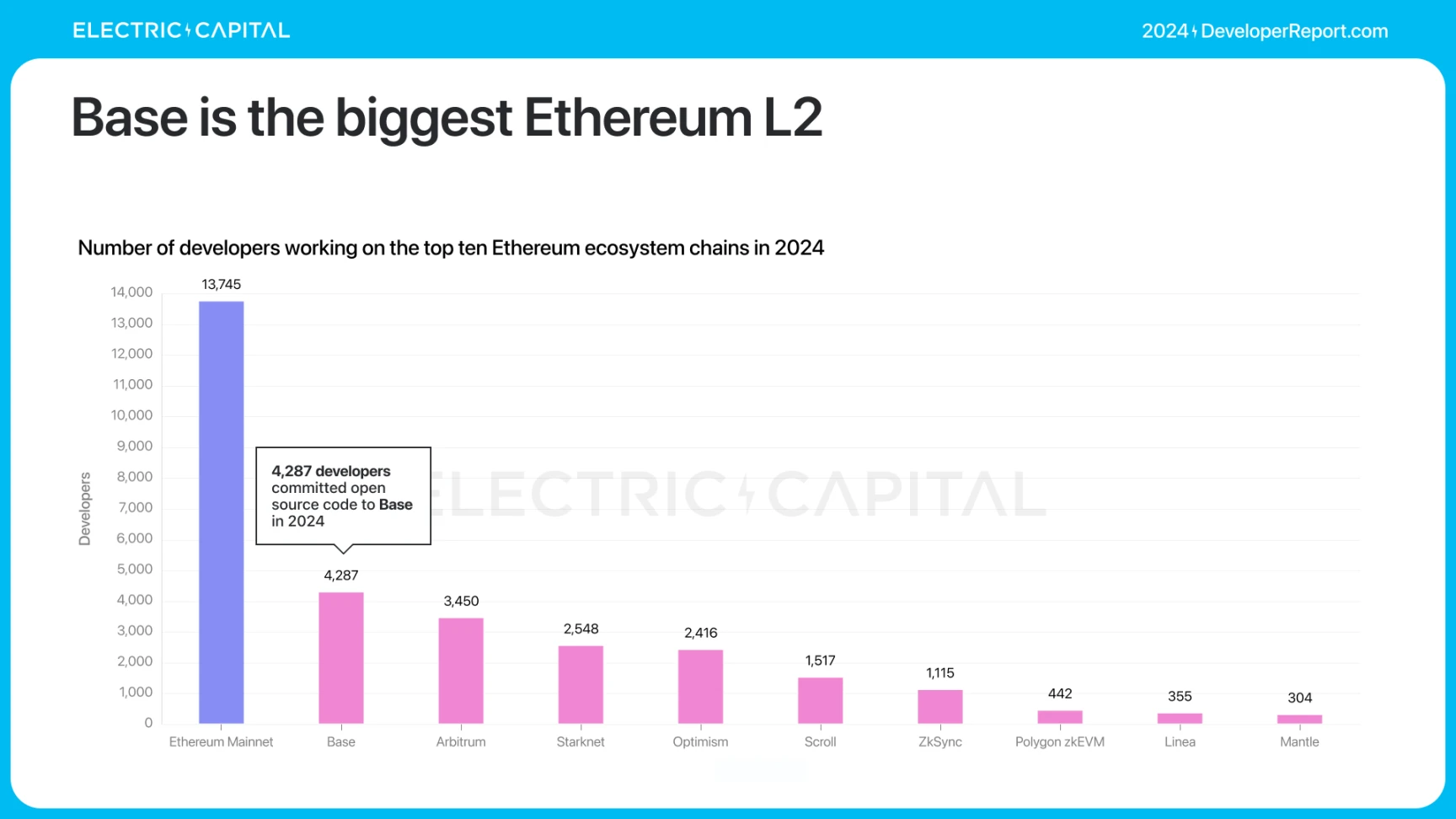 Electric Capital报告:3.9万新开发者加入,Solana是新开发者最多的生态系统