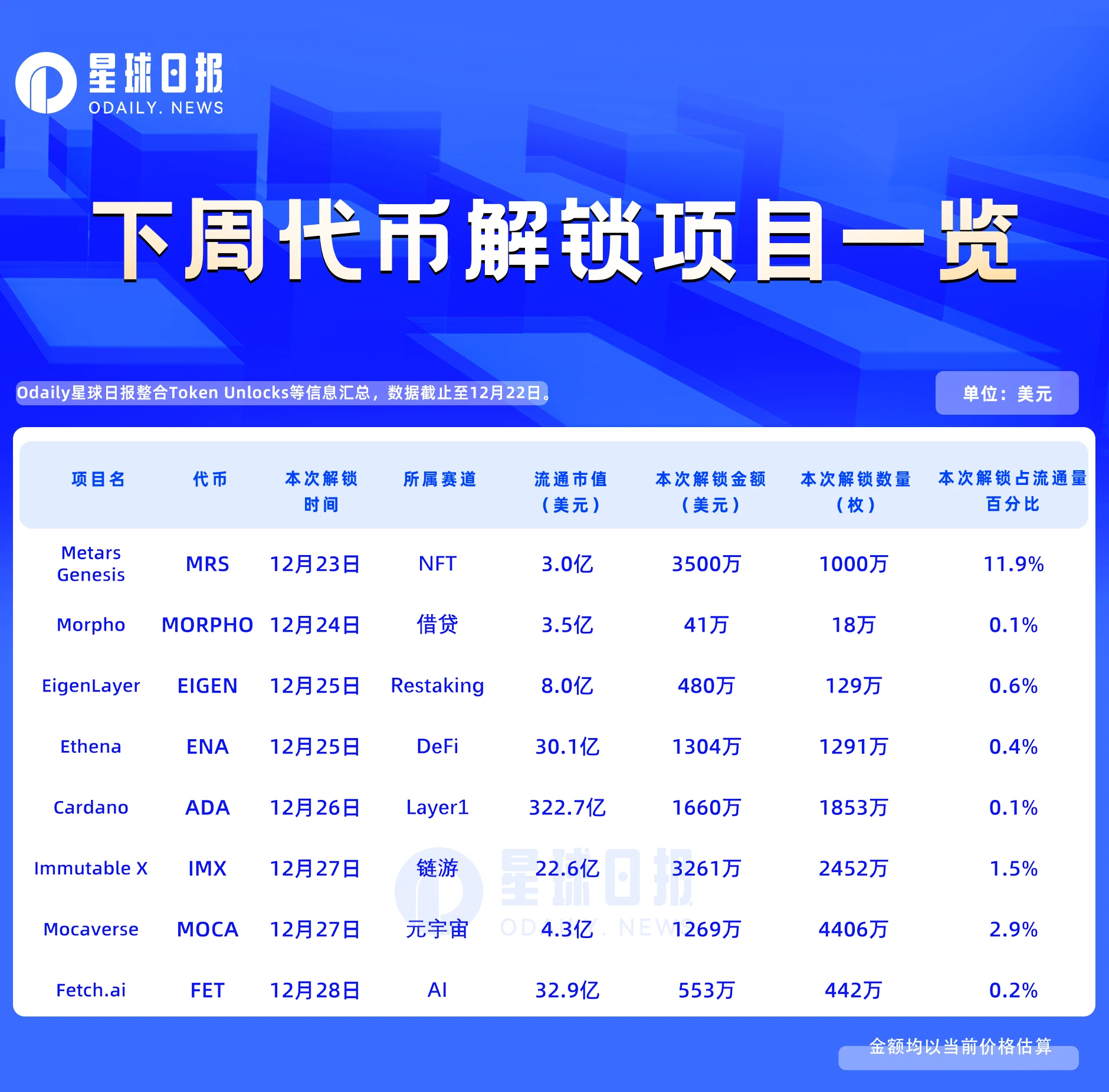 一周代币解锁:下周无高比例或金额重大的代币解锁