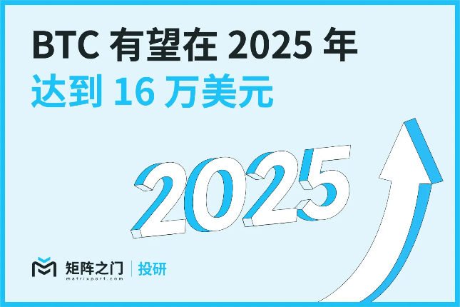 Matrixport 投研：BTC有望在2025年达到16万美元