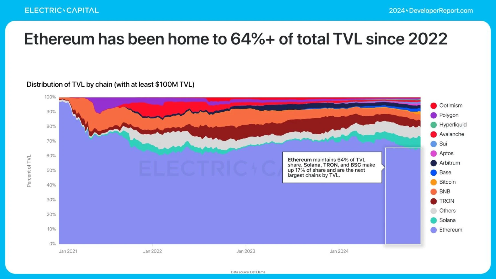 Electric Capital报告:3.9万新开发者加入,Solana是新开发者最多的生态系统