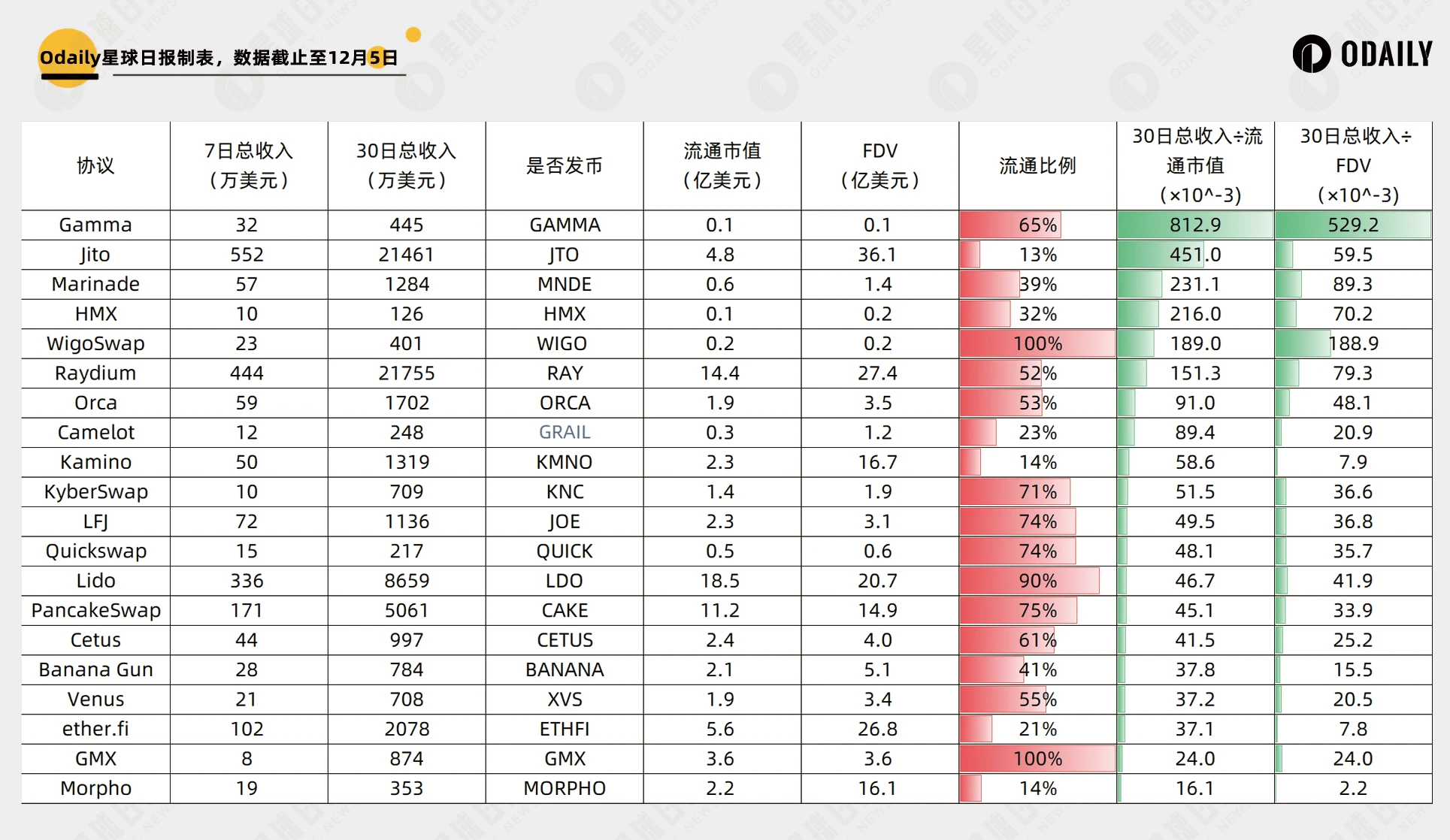 Curve一月6倍,协议收入角度透视谁是真正的“价值币”?