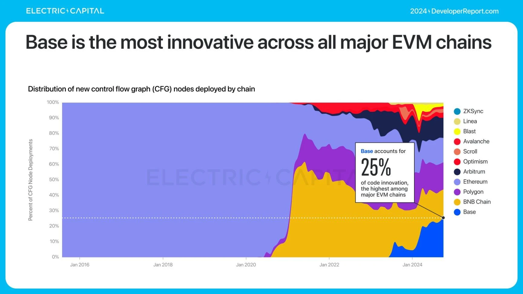 Electric Capital报告:3.9万新开发者加入,Solana是新开发者最多的生态系统