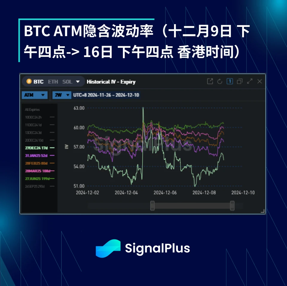 BTC波动率周回顾(12月9日-12月16日)
