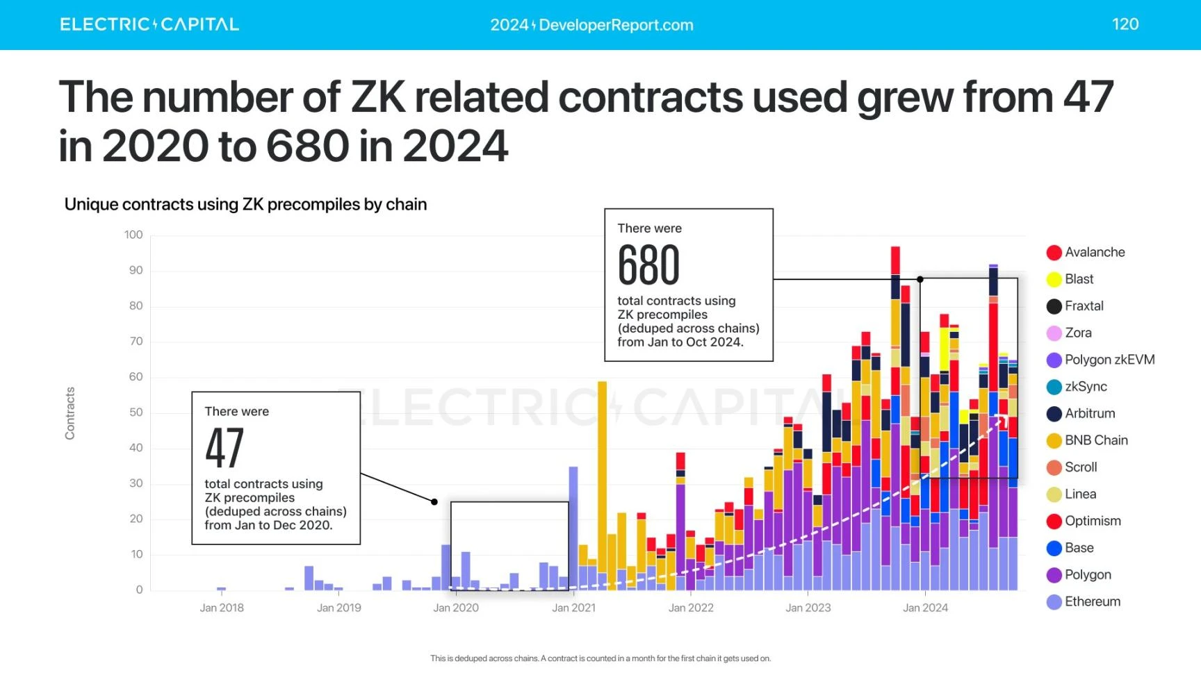 Electric Capital报告:3.9万新开发者加入,Solana是新开发者最多的生态系统