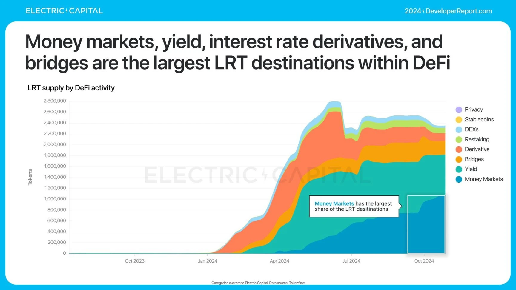 Electric Capital报告:3.9万新开发者加入,Solana是新开发者最多的生态系统