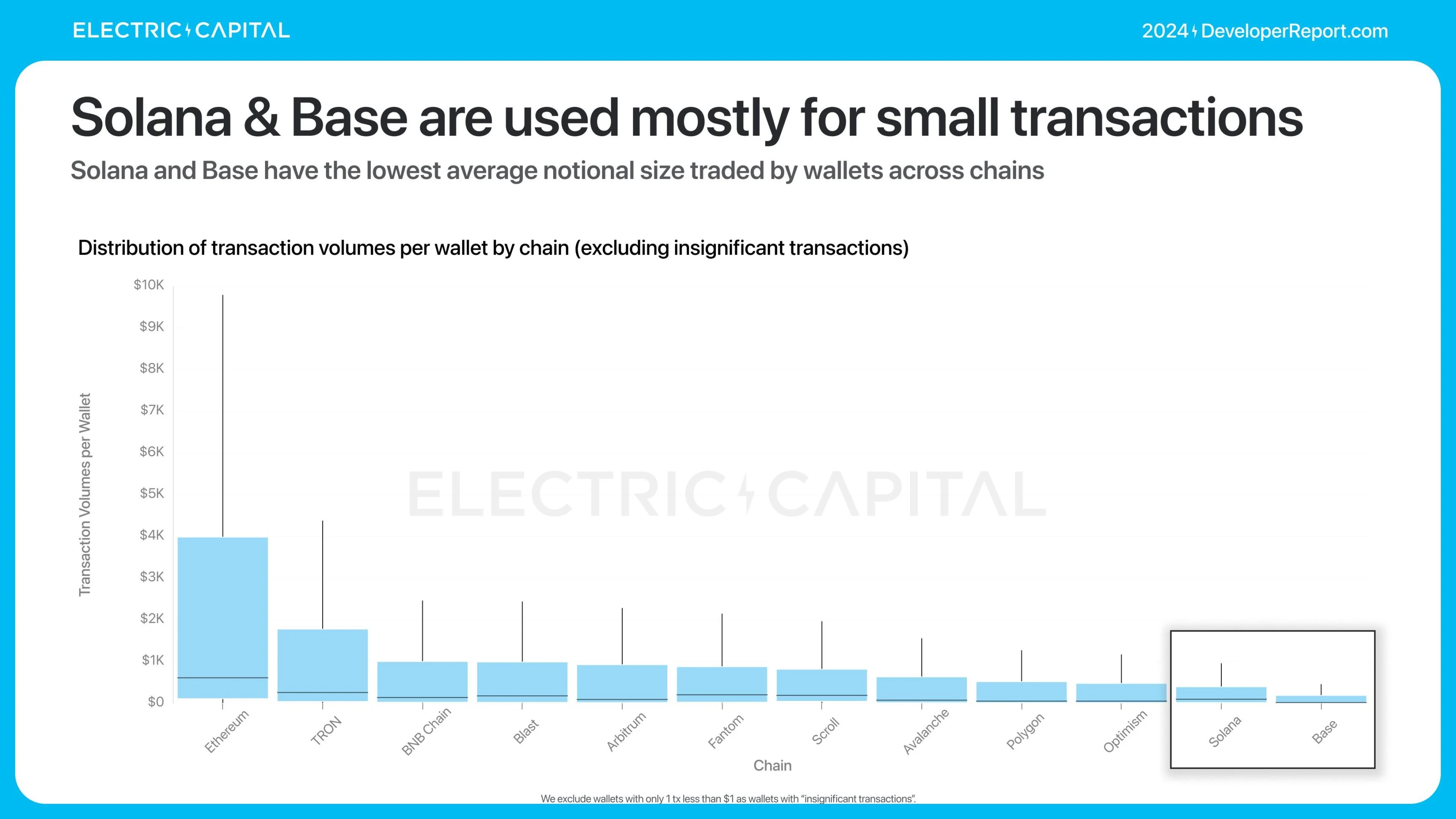 Electric Capital报告:3.9万新开发者加入,Solana是新开发者最多的生态系统