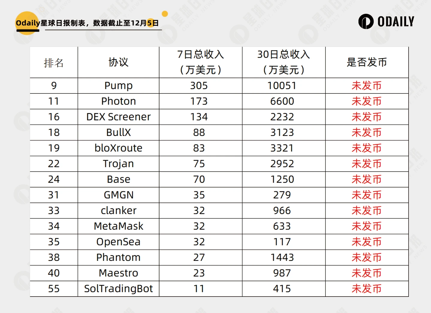 Curve一月6倍,协议收入角度透视谁是真正的“价值币”?