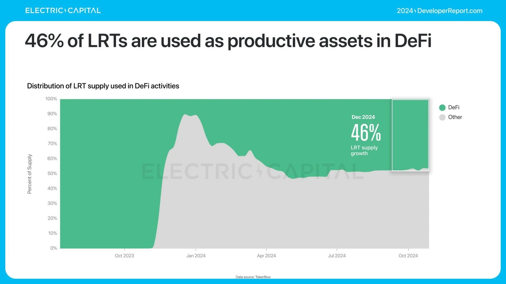 Electric Capital报告:3.9万新开发者加入,Solana是新开发者最多的生态系统