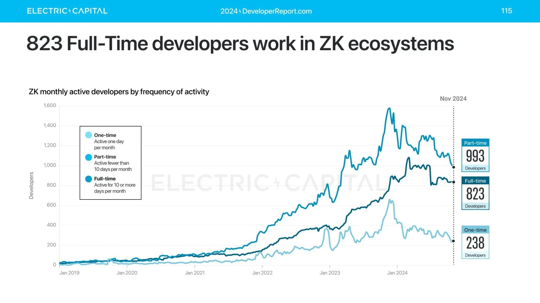 Electric Capital报告:3.9万新开发者加入,Solana是新开发者最多的生态系统