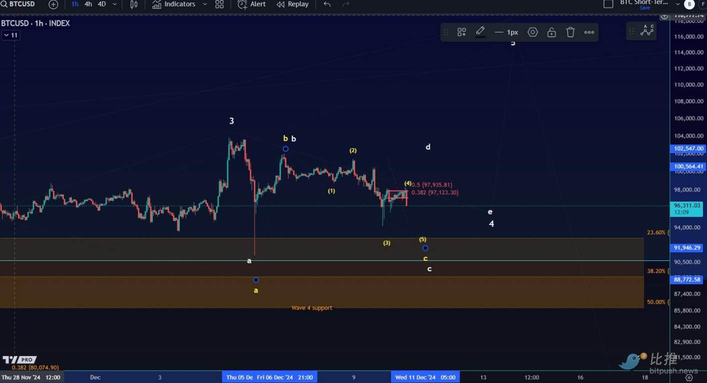 CPI来袭,机构资金护体,BTC多头能否安然无恙?
