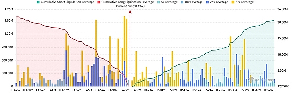 交易量增加和清算风险加大:[XLM] 可能面临短期回调至 0.463 美元