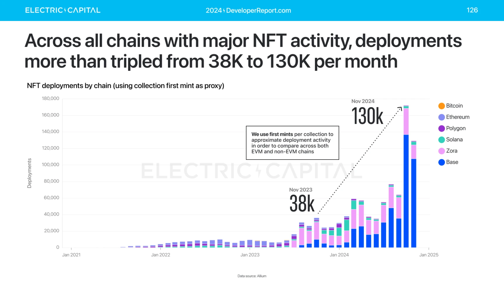 Electric Capital报告:3.9万新开发者加入,Solana是新开发者最多的生态系统