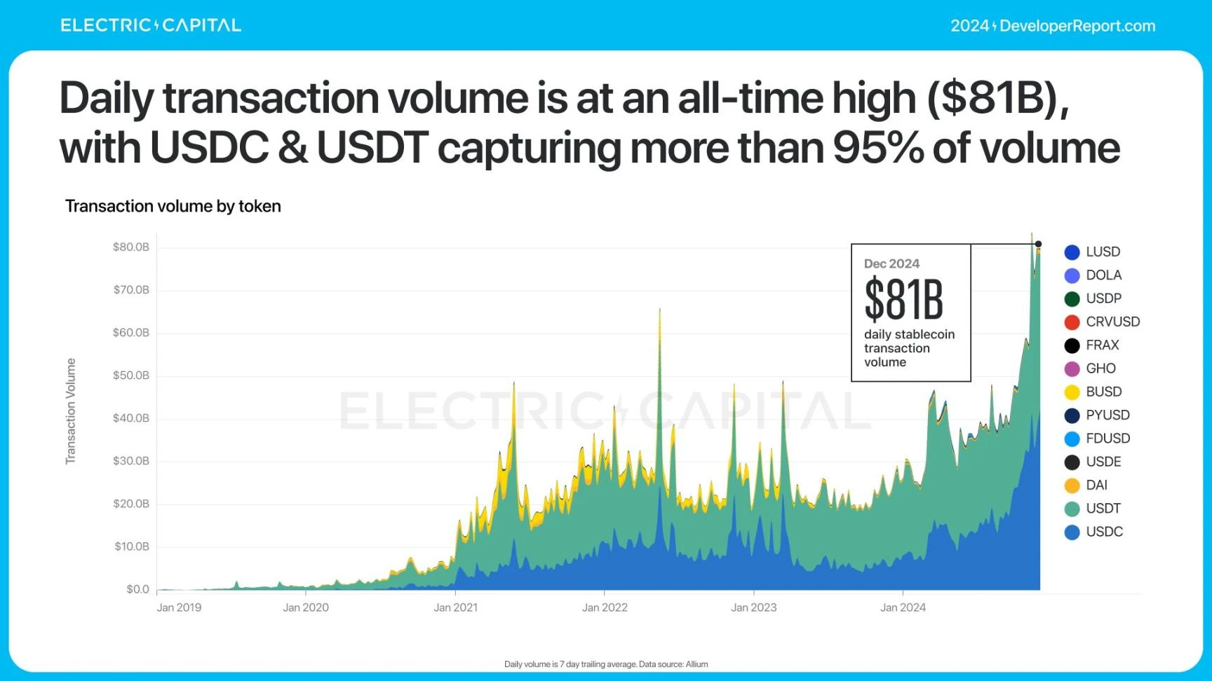 Electric Capital报告:3.9万新开发者加入,Solana是新开发者最多的生态系统