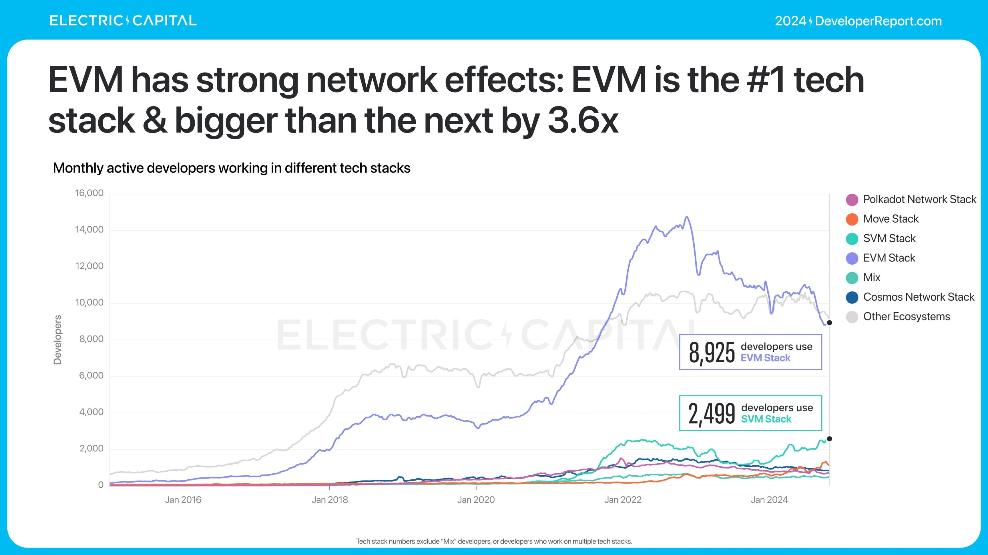 Electric Capital报告:3.9万新开发者加入,Solana是新开发者最多的生态系统