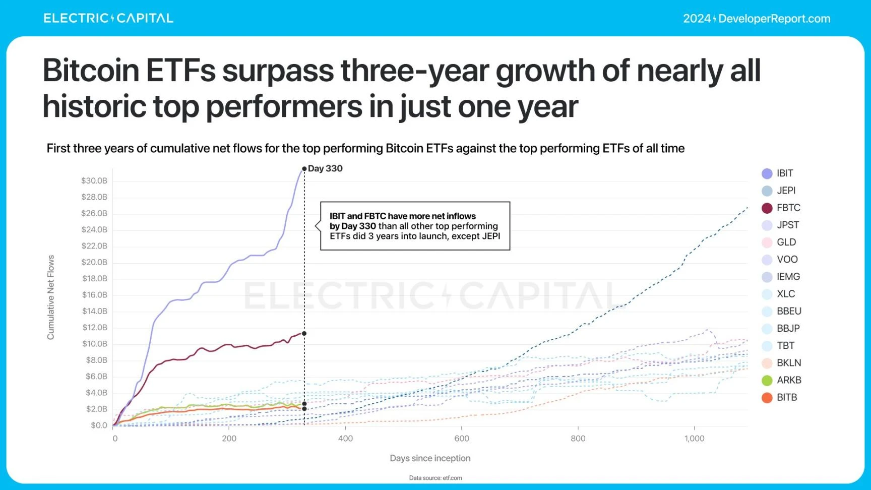 Electric Capital报告:3.9万新开发者加入,Solana是新开发者最多的生态系统