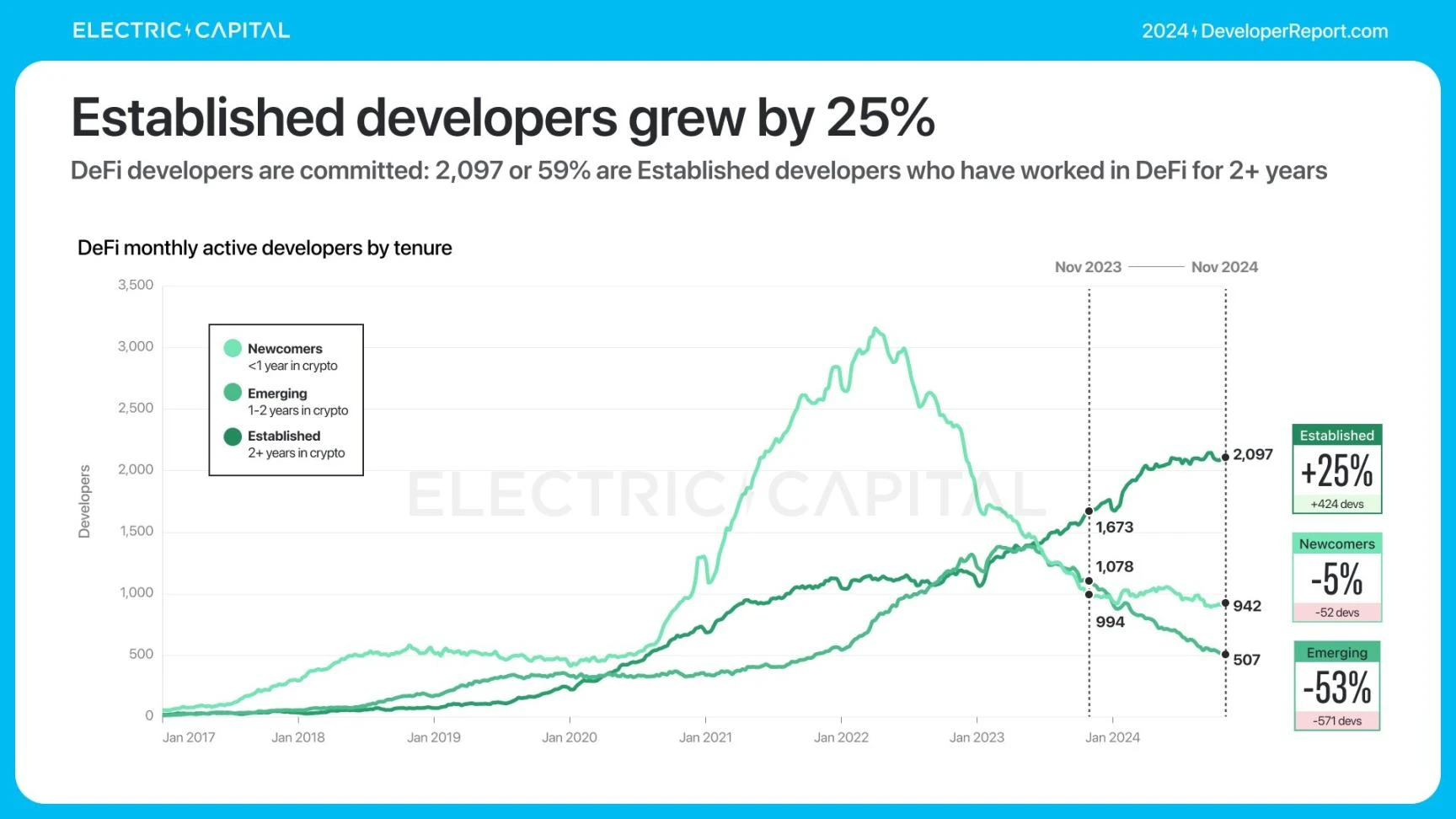 Electric Capital报告:3.9万新开发者加入,Solana是新开发者最多的生态系统