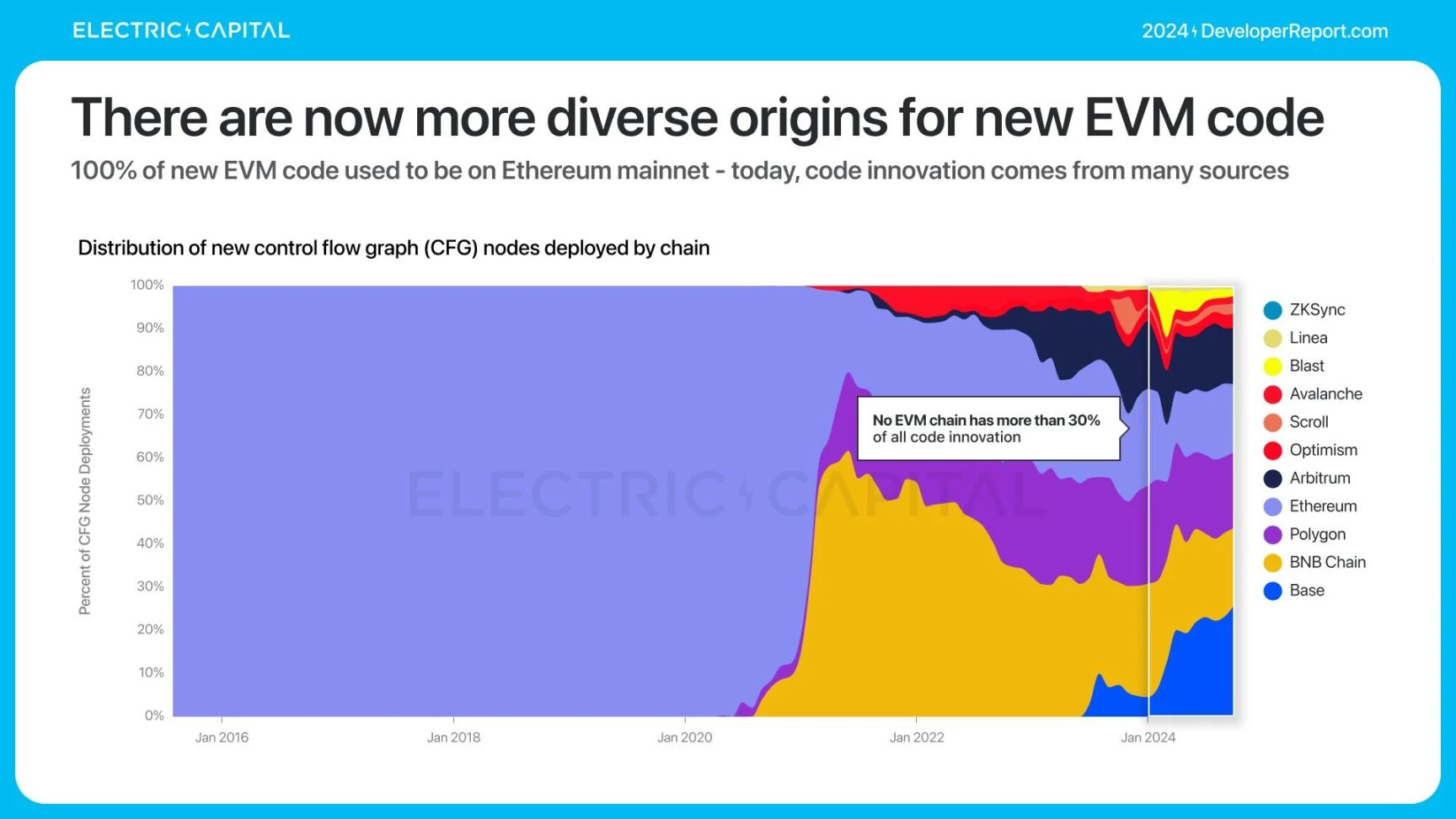 Electric Capital报告:3.9万新开发者加入,Solana是新开发者最多的生态系统