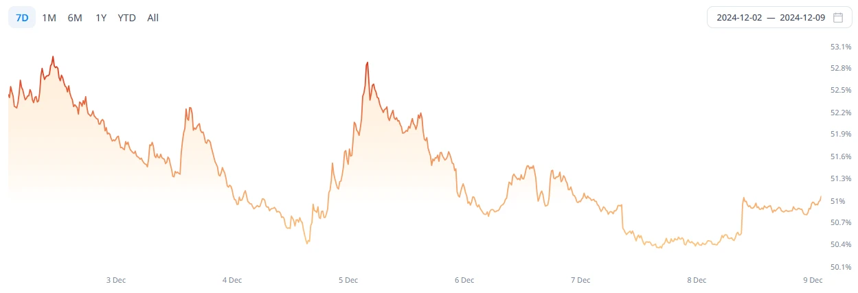 CoinW研究院周报(2024.12.02-2024.12.08)