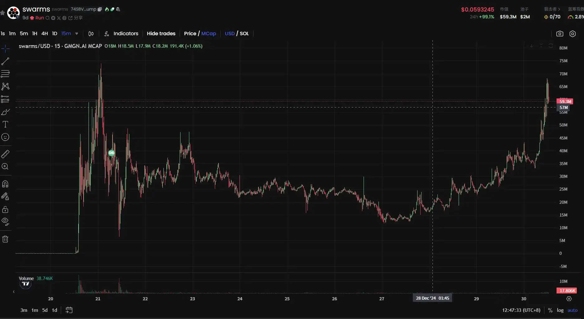 反攻暴涨3倍,Swarms为何能抗住ai16z的FUD?