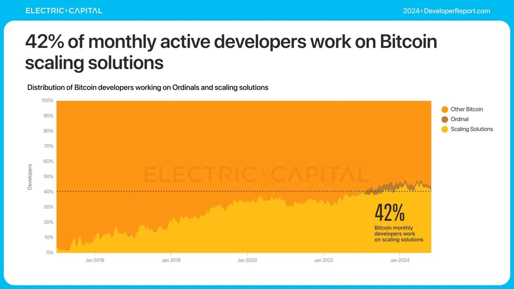 Electric Capital报告:3.9万新开发者加入,Solana是新开发者最多的生态系统