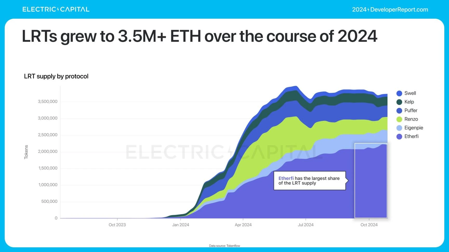 Electric Capital报告:3.9万新开发者加入,Solana是新开发者最多的生态系统