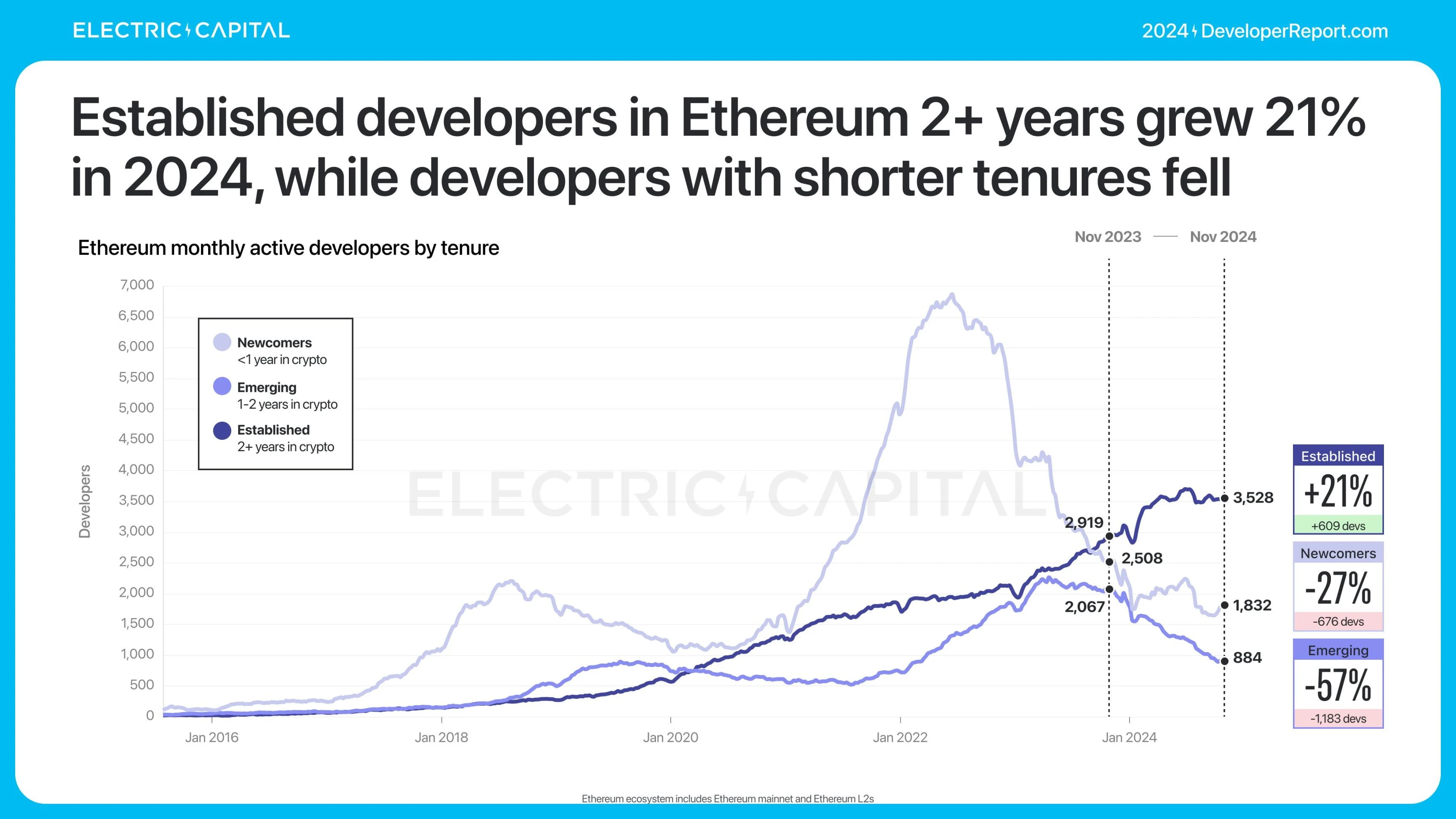 Electric Capital报告:3.9万新开发者加入,Solana是新开发者最多的生态系统