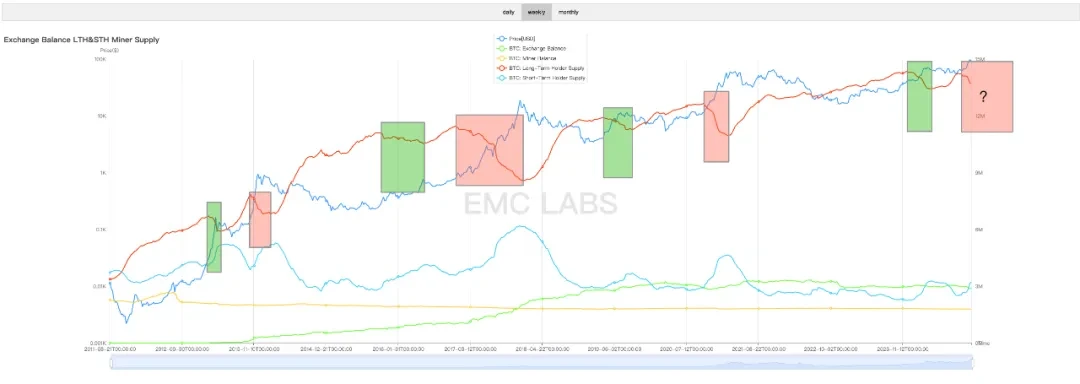 EMC Labs 11月报告:BTC直逼10万美元,汹涌流动性再启加密牛市