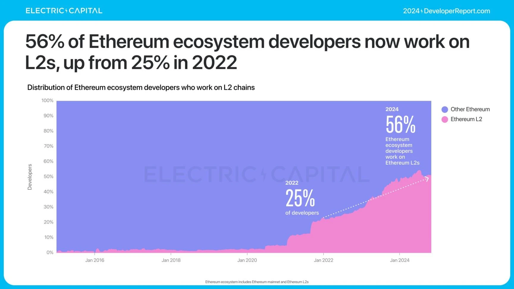 Electric Capital报告:3.9万新开发者加入,Solana是新开发者最多的生态系统