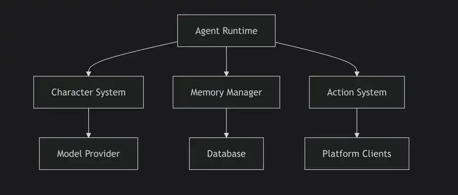 操作指南:如何用Eliza框架构建自己的加密AI Agent?