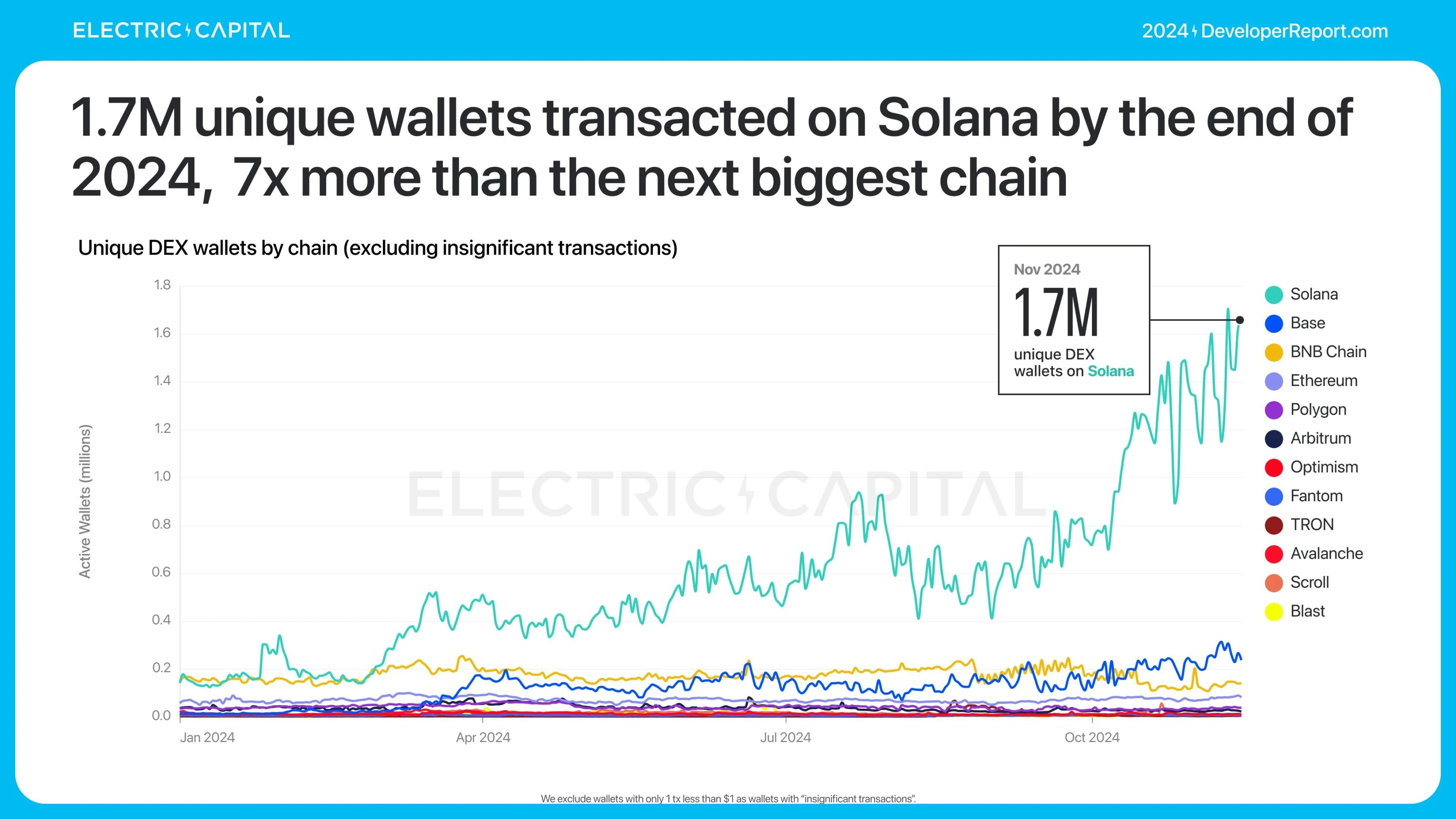 Electric Capital报告:3.9万新开发者加入,Solana是新开发者最多的生态系统
