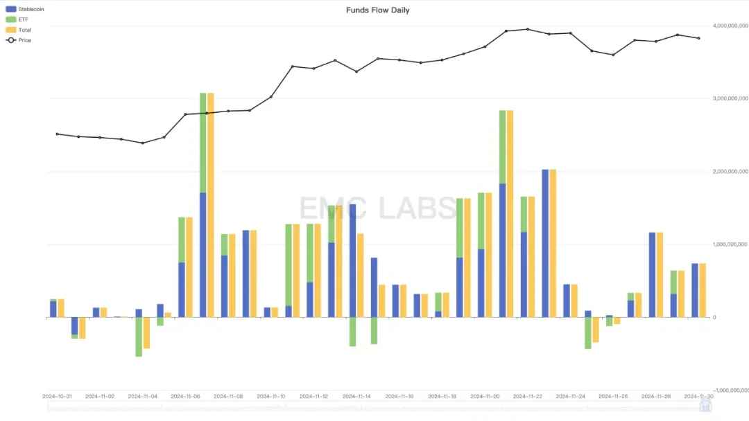 EMC Labs 11月报告:BTC直逼10万美元,汹涌流动性再启加密牛市