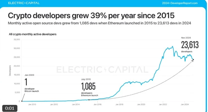 Electric Capital报告:3.9万新开发者加入,Solana是新开发者最多的生态系统