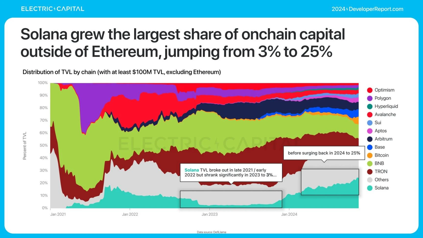 Electric Capital报告:3.9万新开发者加入,Solana是新开发者最多的生态系统