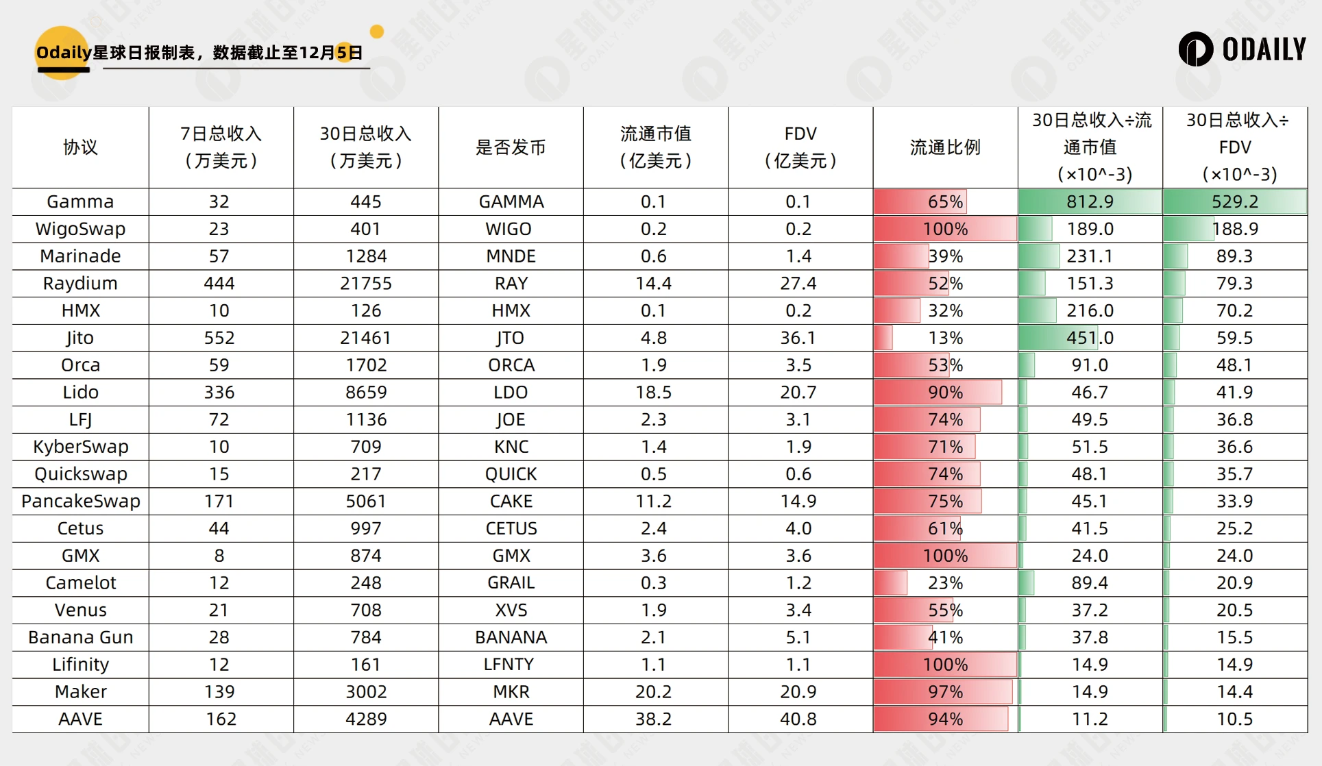Curve一月6倍,协议收入角度透视谁是真正的“价值币”?